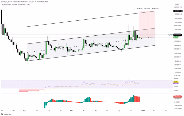 Pi-chart